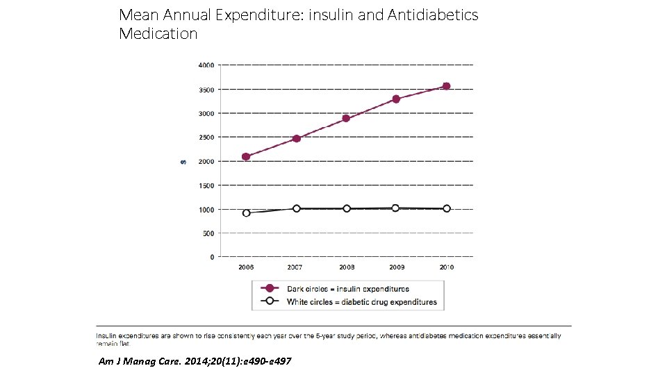 Mean Annual Expenditure: insulin and Antidiabetics Medication Am J Manag Care. 2014; 20(11): e