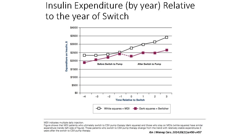 Insulin Expenditure (by year) Relative to the year of Switch Am J Manag Care.