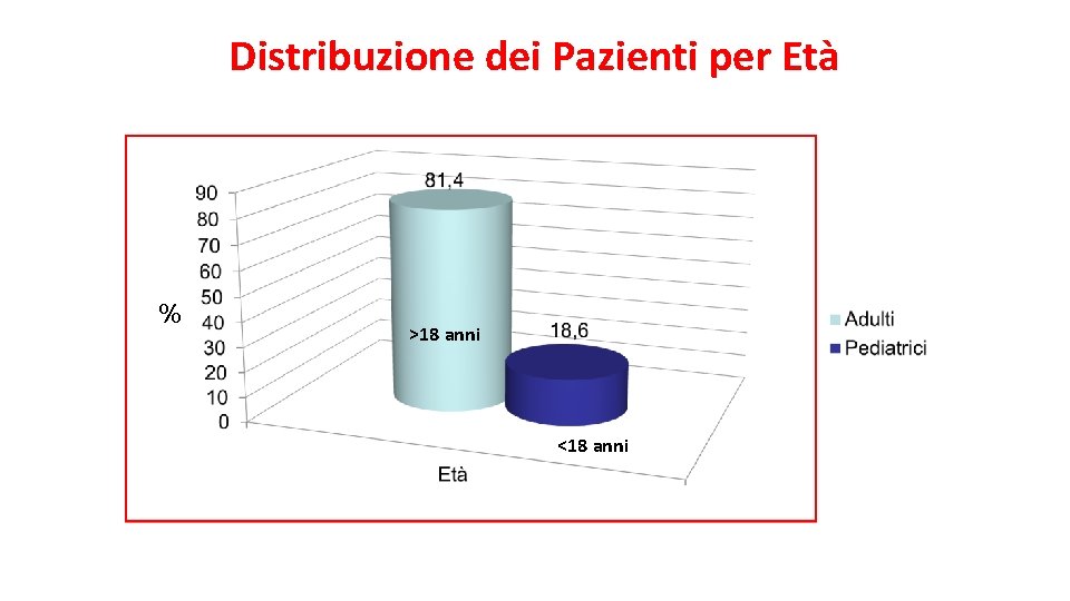 Distribuzione dei Pazienti per Età % >18 anni <18 anni 