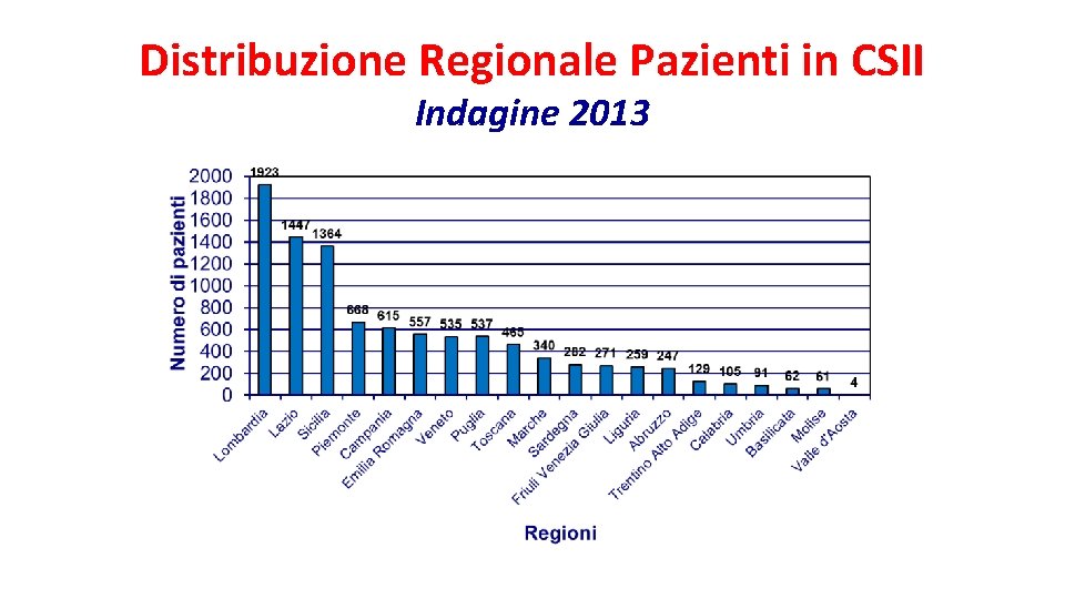 Distribuzione Regionale Pazienti in CSII Indagine 2013 