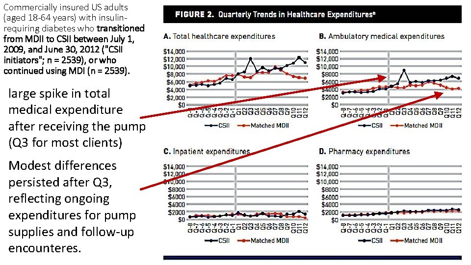 Commercially insured US adults (aged 18 -64 years) with insulinrequiring diabetes who transitioned from