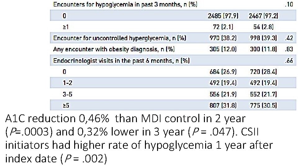 A 1 C reduction 0, 46% than MDI control in 2 year (P=. 0003)