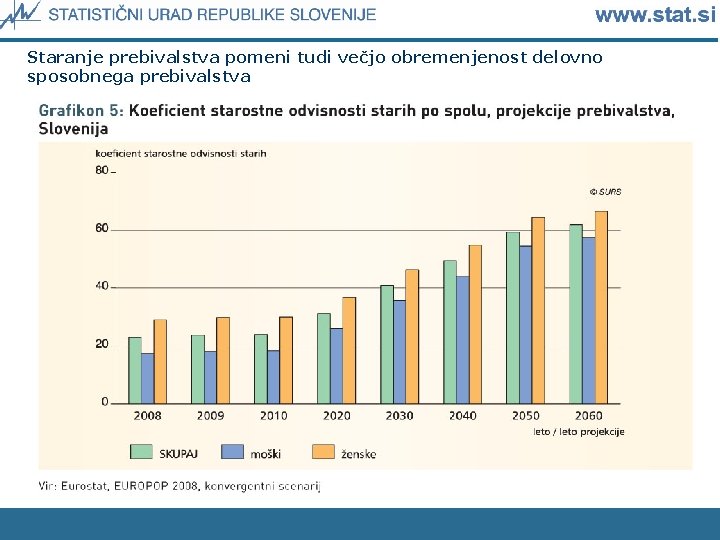 Staranje prebivalstva pomeni tudi večjo obremenjenost delovno sposobnega prebivalstva 