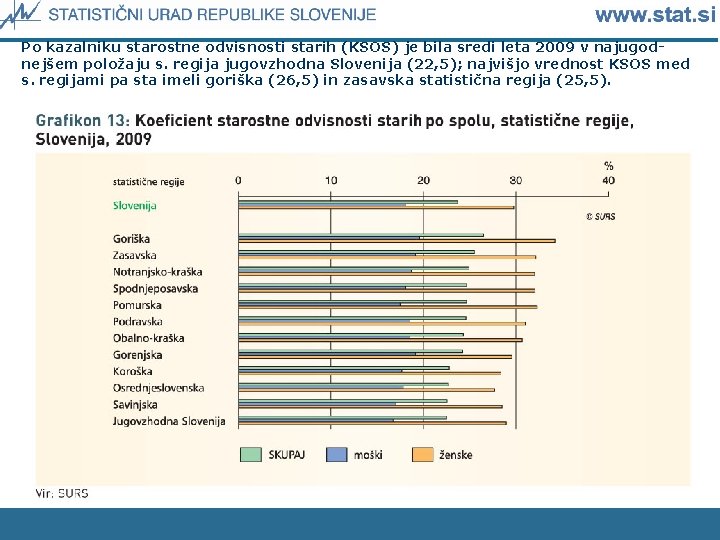 Po kazalniku starostne odvisnosti starih (KSOS) je bila sredi leta 2009 v najugodnejšem položaju