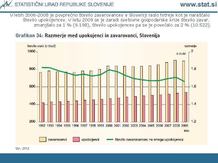 V letih 2006 -2008 je povprečno število zavarovancev v Sloveniji raslo hitreje kot je