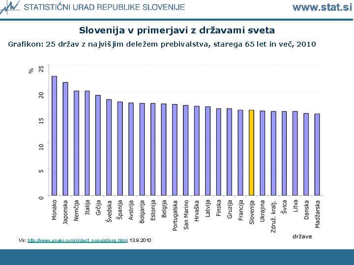 Slovenija v primerjavi z državami sveta Grafikon: 25 držav z najvišjim deležem prebivalstva, starega