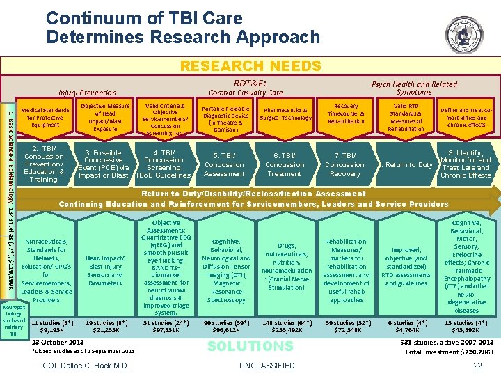 Continuum of TBI Care Determines Research Approach RESEARCH NEEDS RDT&E: Injury Prevention 1. Basic Continuum of TBI Care Determines Research Approach RESEARCH NEEDS RDT&E: Injury Prevention 1. Basic
