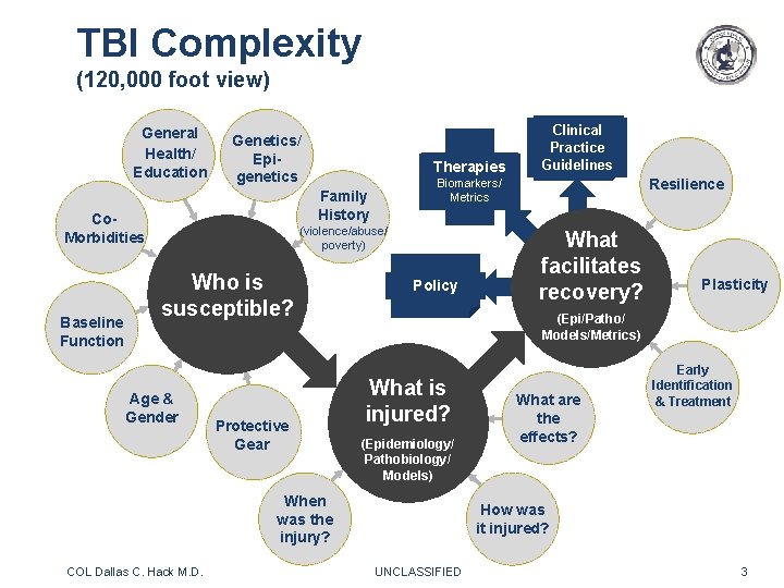 TBI Complexity (120, 000 foot view) General Health/ Education Genetics/ Epigenetics (violence/abuse/ poverty) Who TBI Complexity (120, 000 foot view) General Health/ Education Genetics/ Epigenetics (violence/abuse/ poverty) Who
