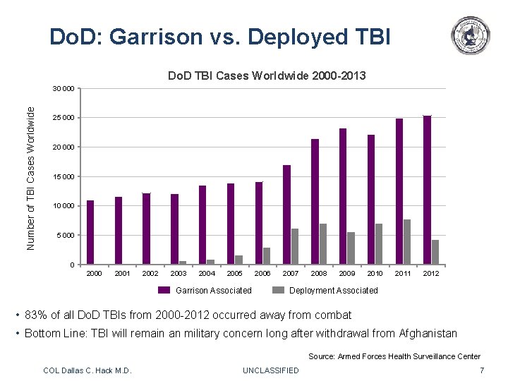 Do. D: Garrison vs. Deployed TBI Do. D TBI Cases Worldwide 2000 -2013 Number Do. D: Garrison vs. Deployed TBI Do. D TBI Cases Worldwide 2000 -2013 Number
