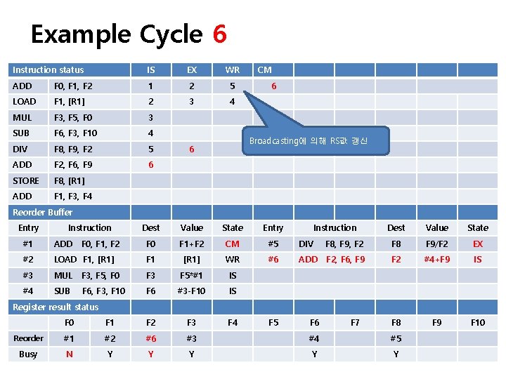 Example Cycle 6 Instruction status IS EX WR ADD F 0, F 1, F
