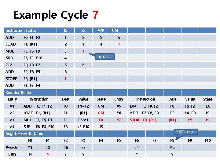 Example Cycle 7 Instruction status IS EX WR CM ADD F 0, F 1,