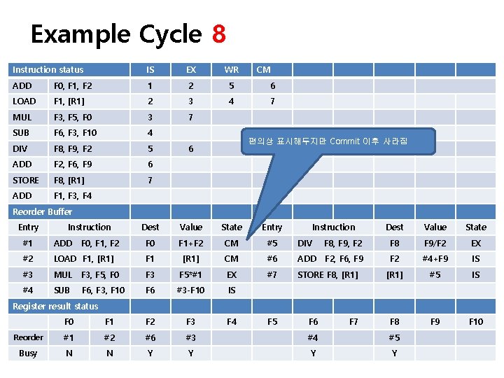 Example Cycle 8 Instruction status IS EX WR CM ADD F 0, F 1,