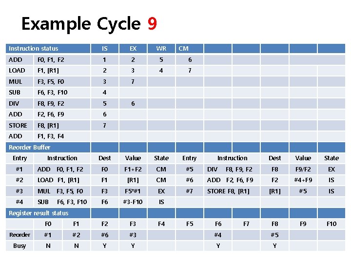 Example Cycle 9 Instruction status IS EX WR CM ADD F 0, F 1,