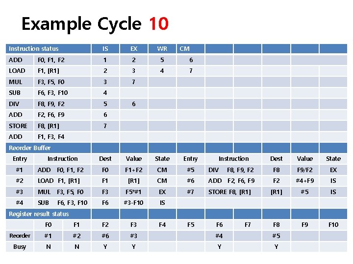 Example Cycle 10 Instruction status IS EX WR CM ADD F 0, F 1,