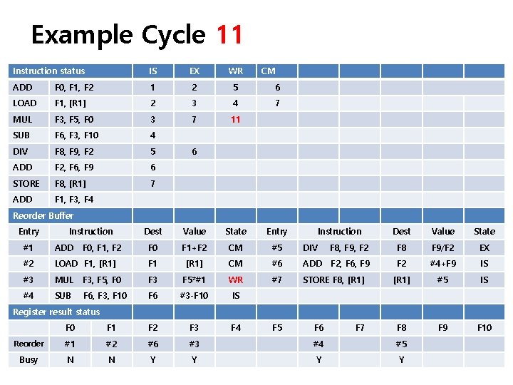 Example Cycle 11 Instruction status IS EX WR CM ADD F 0, F 1,
