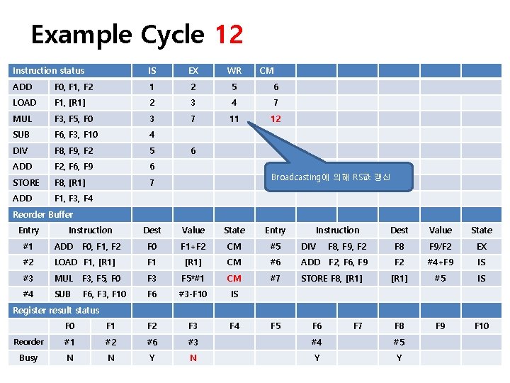 Example Cycle 12 Instruction status IS EX WR CM ADD F 0, F 1,
