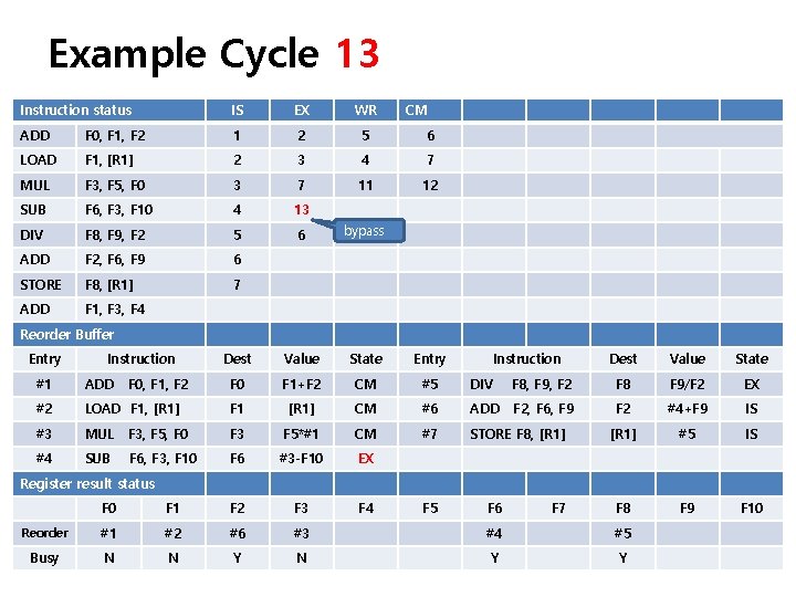 Example Cycle 13 Instruction status IS EX WR CM ADD F 0, F 1,