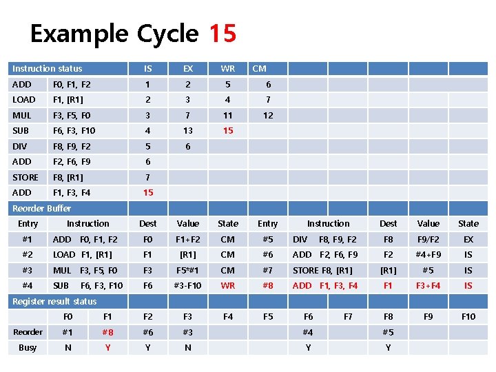 Example Cycle 15 Instruction status IS EX WR CM ADD F 0, F 1,