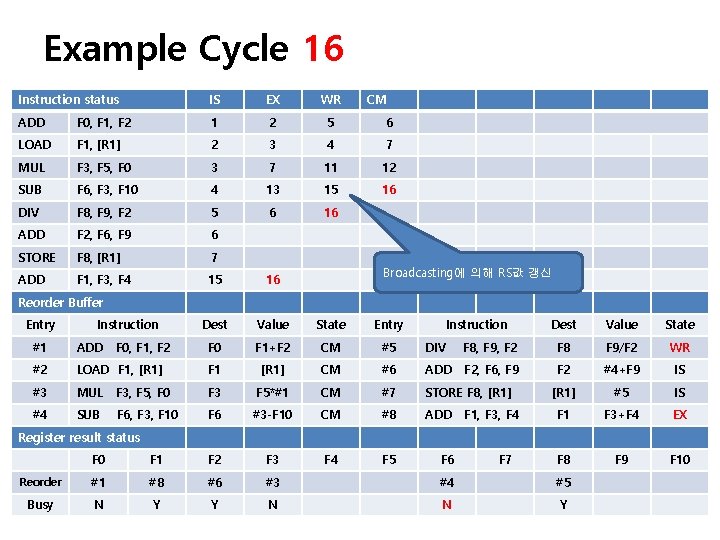 Example Cycle 16 Instruction status IS EX WR CM ADD F 0, F 1,