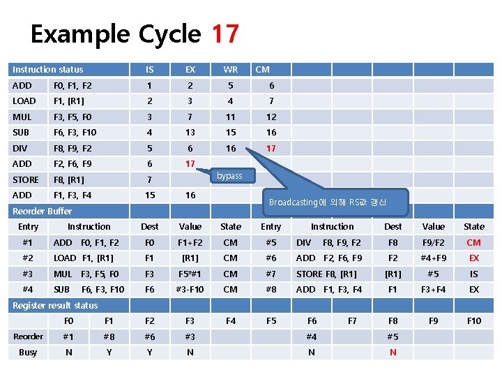 Example Cycle 17 Instruction status IS EX WR ADD F 0, F 1, F
