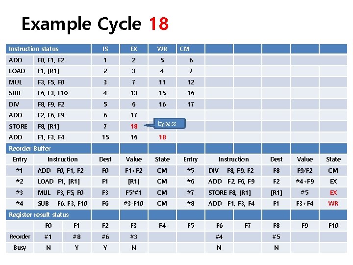Example Cycle 18 Instruction status IS EX WR CM ADD F 0, F 1,