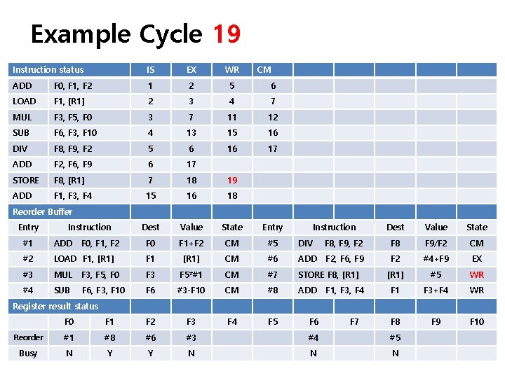 Example Cycle 19 Instruction status IS EX WR CM ADD F 0, F 1,
