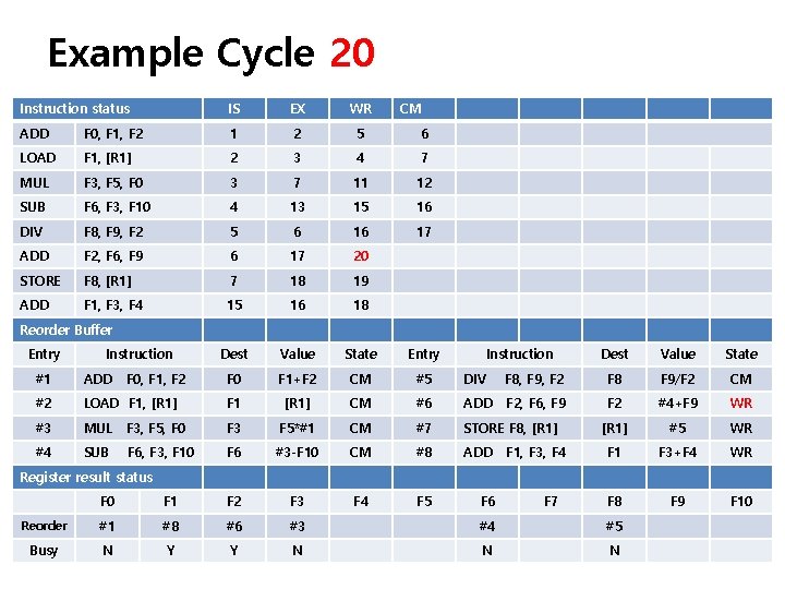Example Cycle 20 Instruction status IS EX WR CM ADD F 0, F 1,