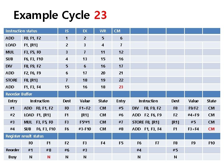 Example Cycle 23 Instruction status IS EX WR CM ADD F 0, F 1,