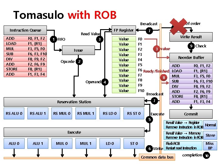 Tomasulo with ROB Instruction Queue ADD LOAD MUL SUB DIV ADD STORE ADD F