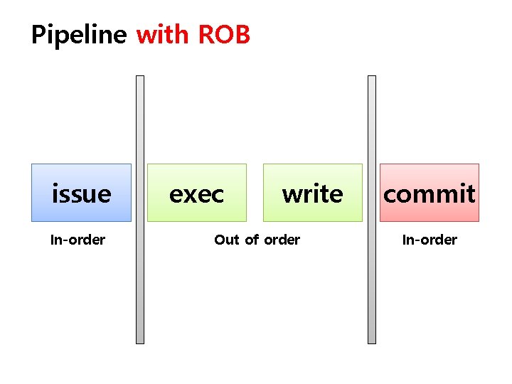 Pipeline with ROB issue In-order exec write Out of order commit In-order 