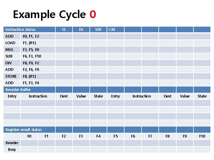 Example Cycle 0 Instruction status ADD F 0, F 1, F 2 LOAD F