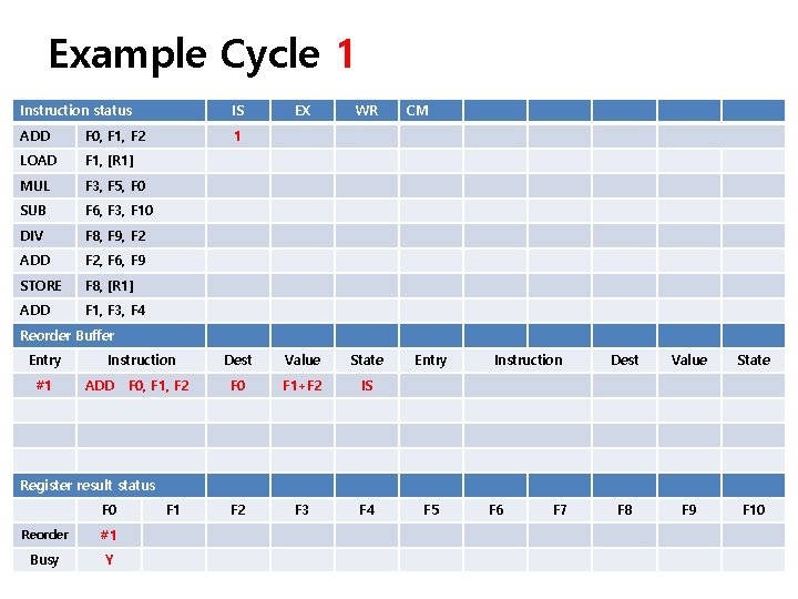 Example Cycle 1 Instruction status IS EX WR ADD F 0, F 1, F