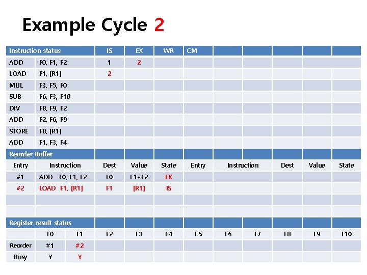 Example Cycle 2 Instruction status IS EX ADD F 0, F 1, F 2