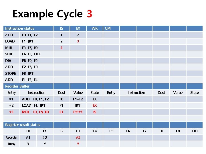 Example Cycle 3 Instruction status IS EX ADD F 0, F 1, F 2