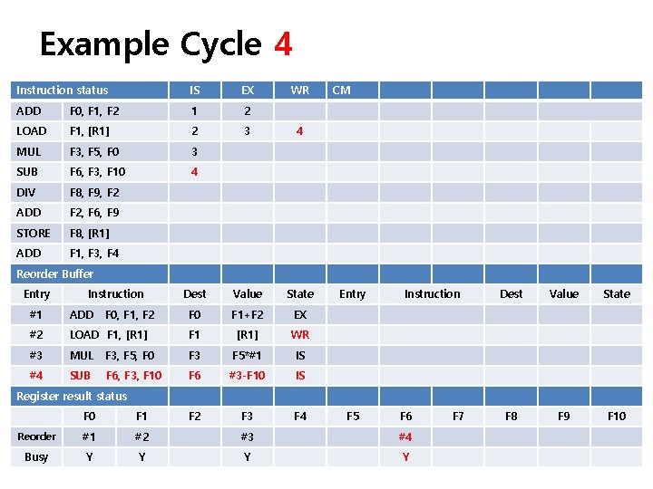 Example Cycle 4 Instruction status IS EX WR ADD F 0, F 1, F