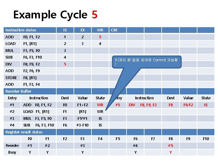 Example Cycle 5 Instruction status IS EX WR ADD F 0, F 1, F
