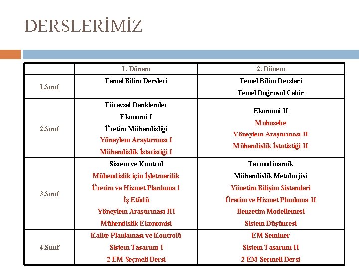 DERSLERİMİZ 1. Sınıf 1. Dönem 2. Dönem Temel Bilim Dersleri Temel Doğrusal Cebir Türevsel