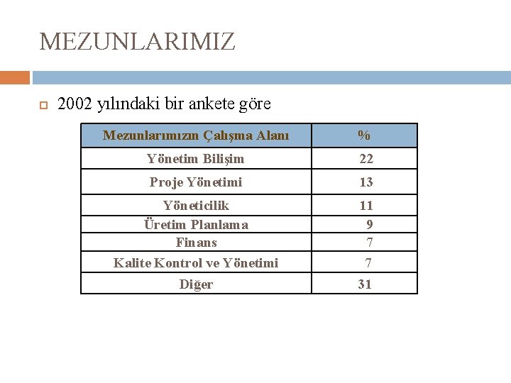 MEZUNLARIMIZ 2002 yılındaki bir ankete göre Mezunlarımızın Çalışma Alanı % Yönetim Bilişim 22 Proje