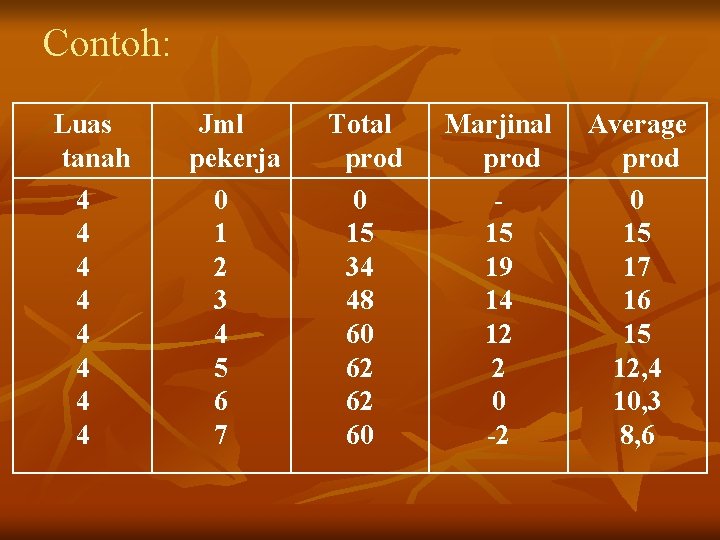 Contoh: Luas tanah 4 4 4 4 Jml pekerja 0 1 2 3 4