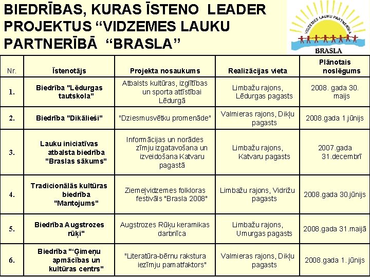 BIEDRĪBAS, KURAS ĪSTENO LEADER PROJEKTUS “VIDZEMES LAUKU PARTNERĪBĀ “BRASLA” Nr. Īstenotājs Projekta nosaukums 1.