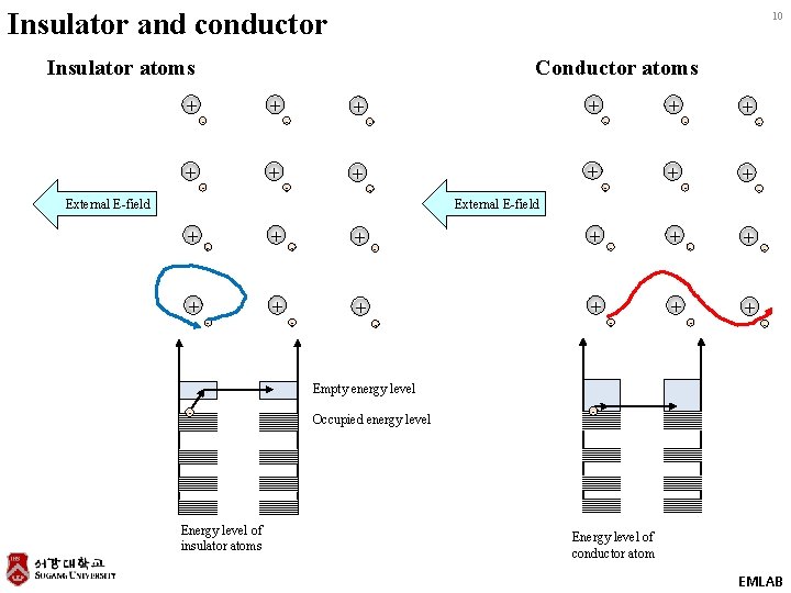 Insulator and conductor 10 Insulator atoms + + Conductor atoms + - + -