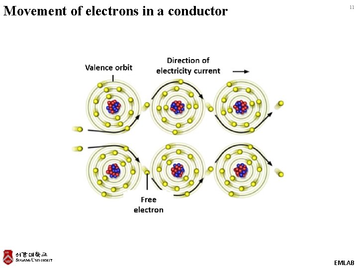 Movement of electrons in a conductor 11 EMLAB 