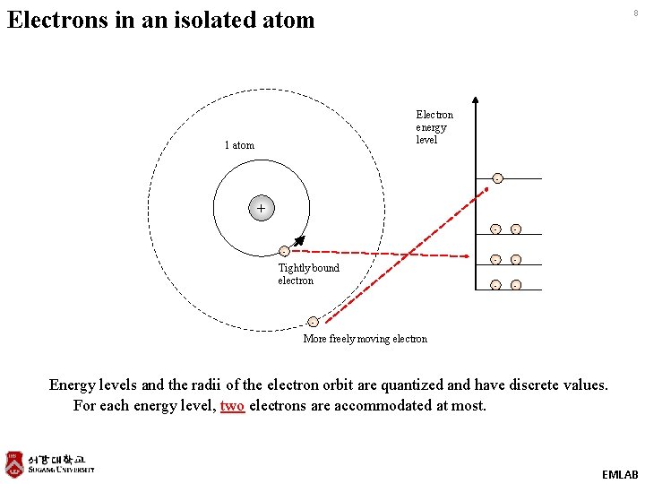 Electrons in an isolated atom 8 Electron energy level 1 atom - + -