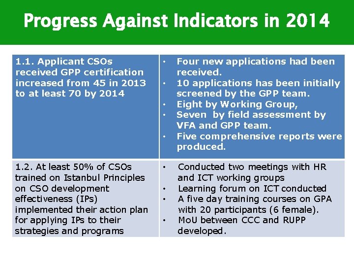 Progress Against Indicators in 2014 1. 1. Applicant CSOs received GPP certification increased from