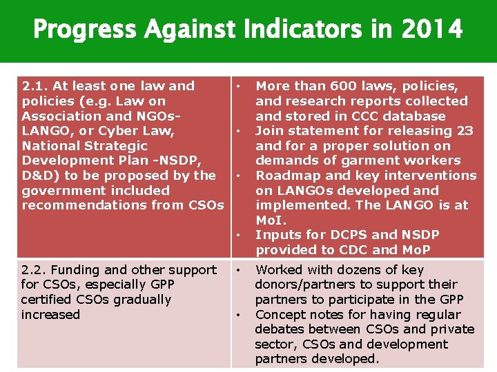 Progress Against Indicators in 2014 2. 1. At least one law and • policies