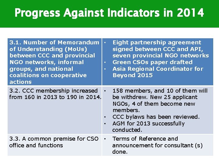 Progress Against Indicators in 2014 3. 1. Number of Memorandum • of Understanding (Mo.