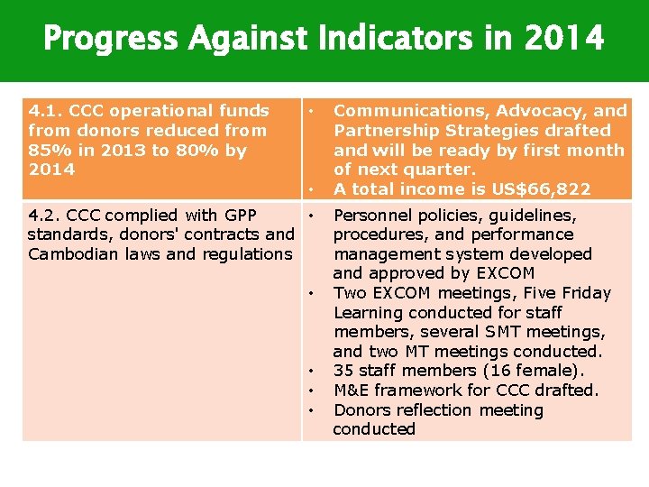 Progress Against Indicators in 2014 4. 1. CCC operational funds from donors reduced from