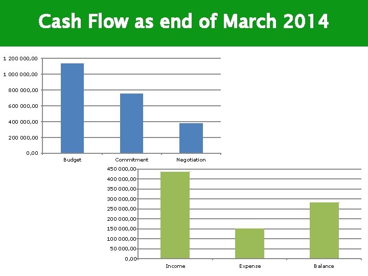 Cash Flow as end of March 2014 1 200 000, 00 1 000, 00