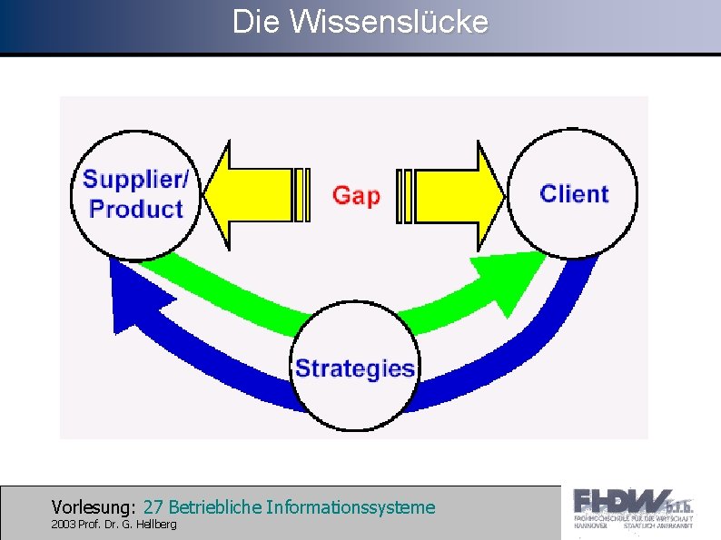 Die Wissenslücke Vorlesung: 27 Betriebliche Informationssysteme 2003 Prof. Dr. G. Hellberg 