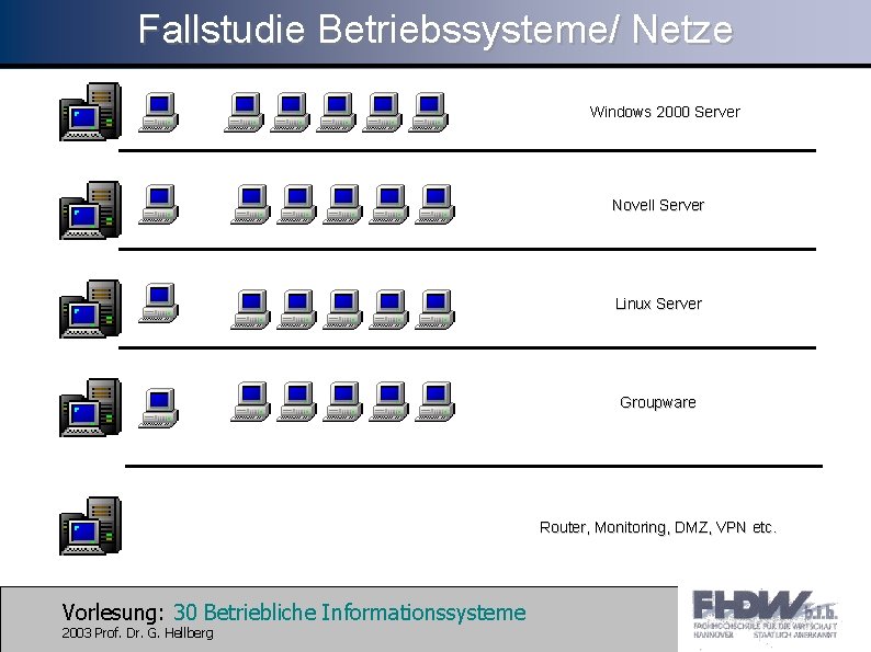 Fallstudie Betriebssysteme/ Netze Windows 2000 Server Novell Server Linux Server Groupware Router, Monitoring, DMZ,